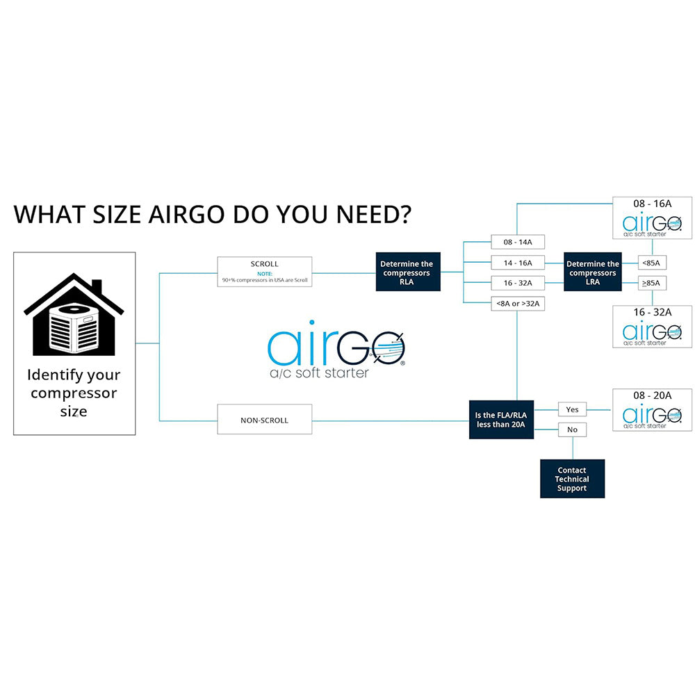 AirGo 16-32A AC Soft Starter Motor Protection for Utility and/or Generator Power