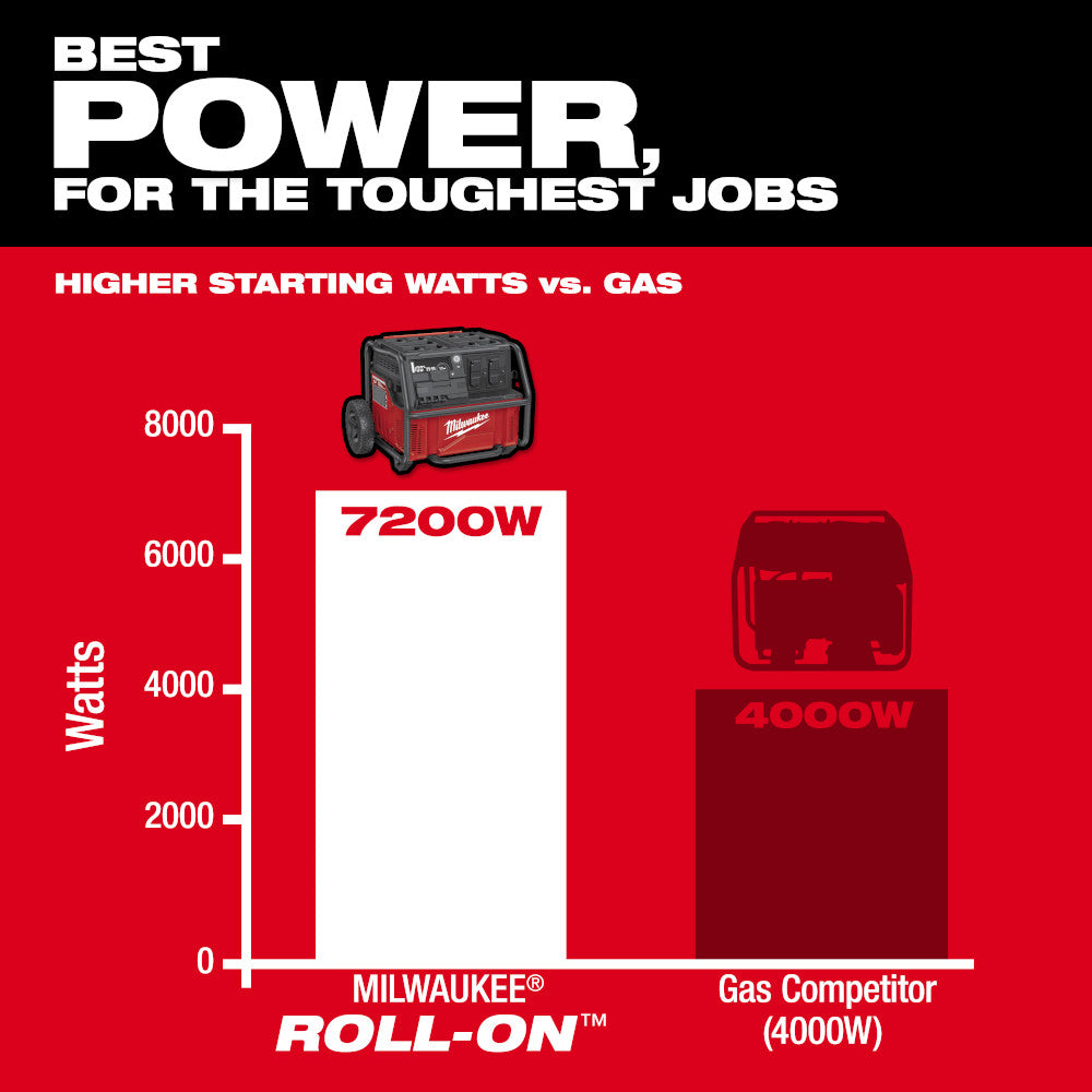 Milwaukee 3300R ROLL-ON PACKOUT 7200W/3600W 2.5kWh Battery Station Power Supply